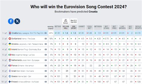 Best Eurovision 2024 Bookmakers ᐉ How To Bet On Eurovision.